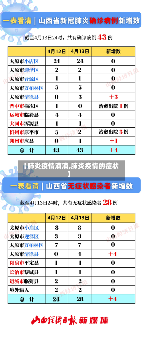 【肺炎疫情滴滴,肺炎疫情的症状】